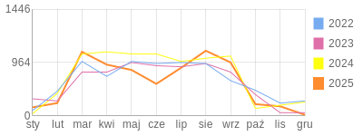 Wykres roczny blog rowerowy PiotrKukla2.bikestats.pl